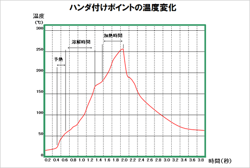 ハンダ付けポイントの温度変化（グラフ）